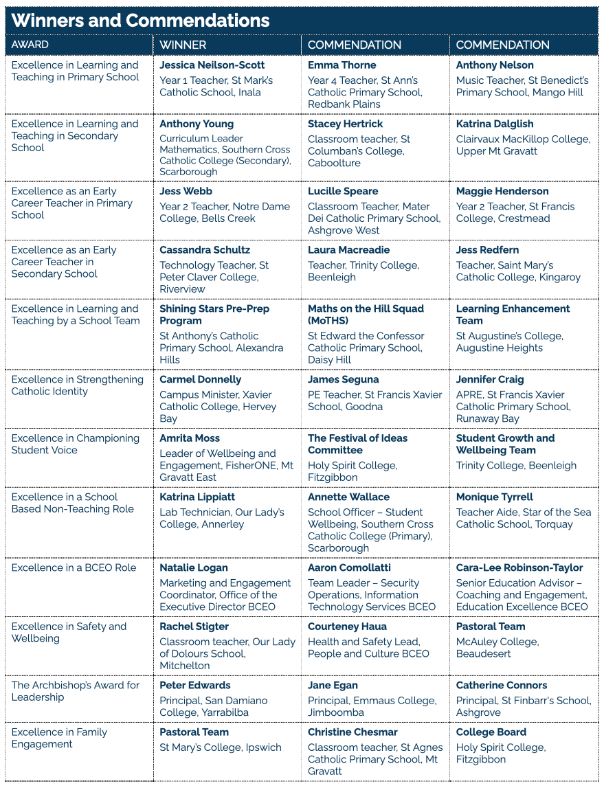 A table of 2026 BCE Excellence Award Winners and Commendations