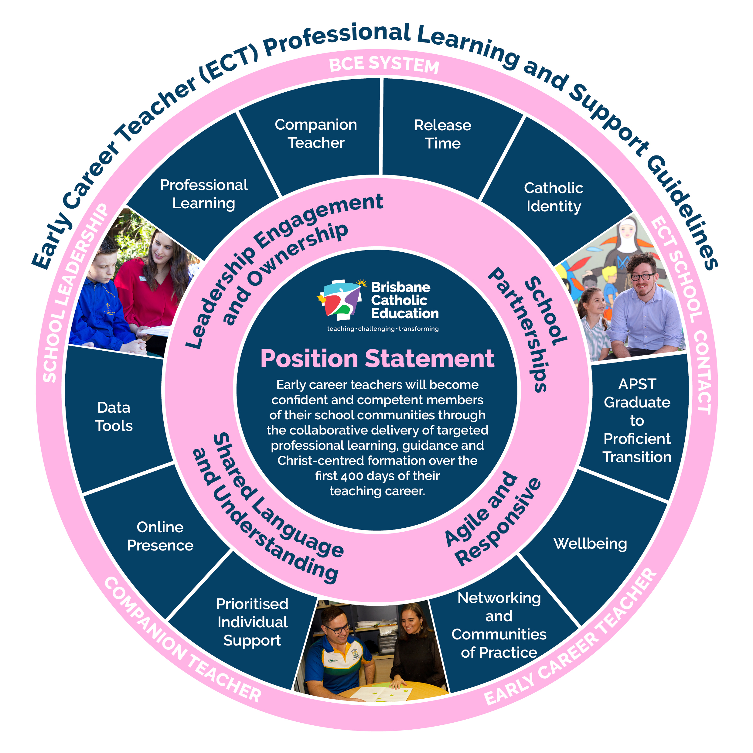 63574-ECT-Professional-Learning-and-Support-Guidelines-diagram.jpg