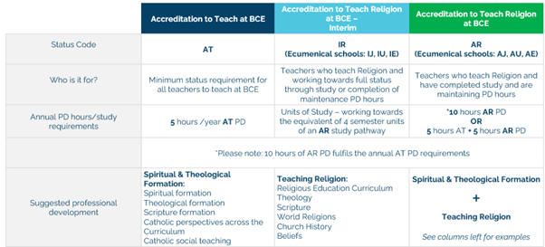 Accreditation to Teach table.png